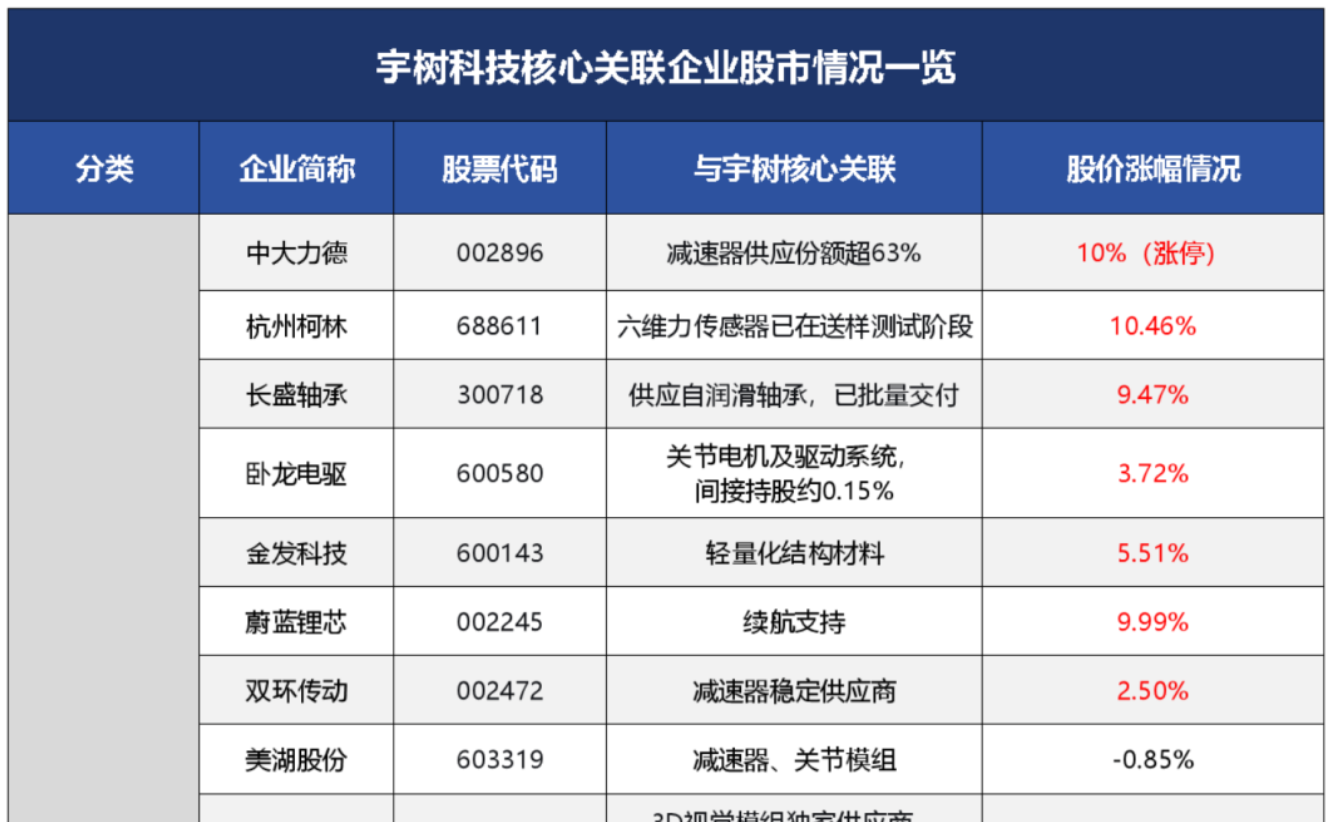 涨！宇树科技IPO上会倒计时，A股“宇树链”企业股价集体走强