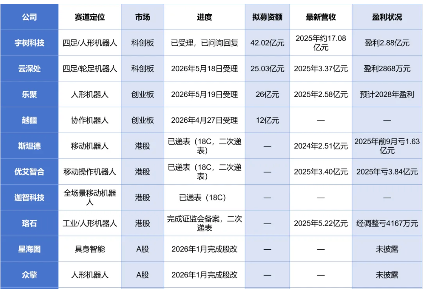 2天2家受理，38家排队：2026机器人IPO“决赛圈”完整名单