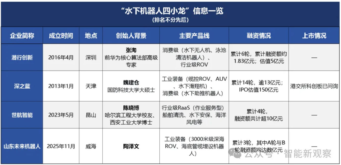 水下机器人“四小龙”浮出水面，这一细分赛道正集体爆发